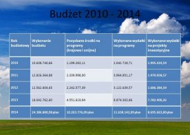 Kadencja Wójta i Rady Gminy 2010 - 2014